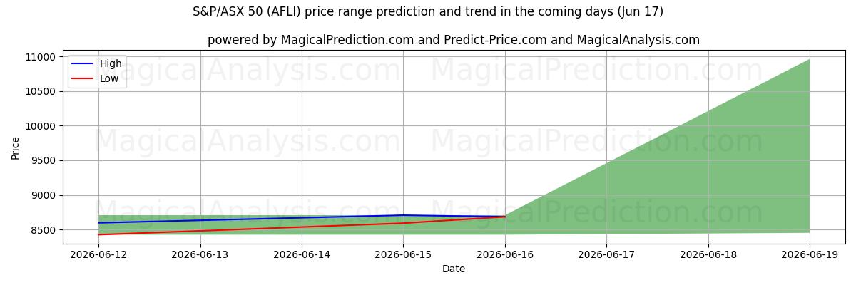 High and low price prediction by AI for S&P/ASX 50 (AFLI) (17 Jun)