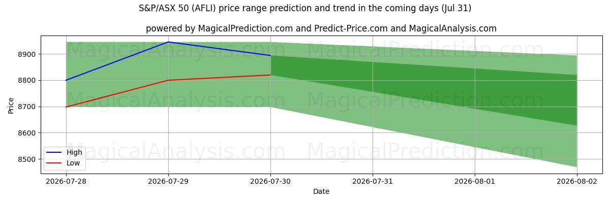 High and low price prediction by AI for S&P/ASX 50 (AFLI) (31 Jul)