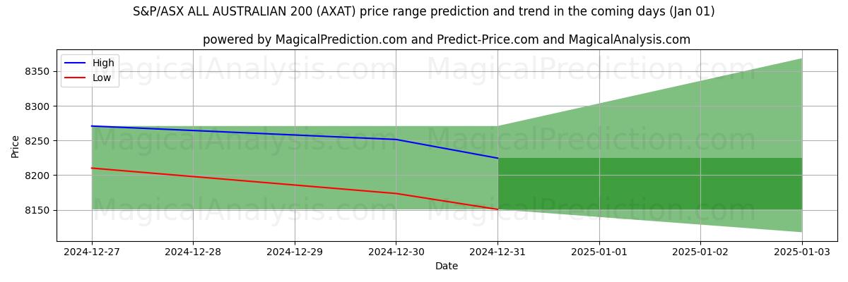 High and low price prediction by AI for S&P/ASX TOUS AUSTRALIENS 200 (AXAT) (01 Jan)