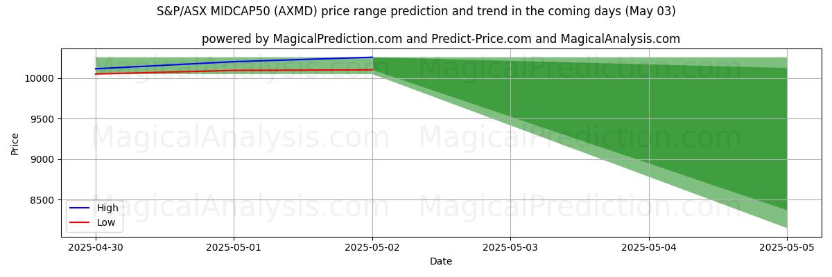 S&P/ASX MIDCAP50 (AXMD)のAIによる価格の高低予測(03 May) High and low price prediction by AI for S&P/ASX MIDCAP50 (AXMD) (03 May)