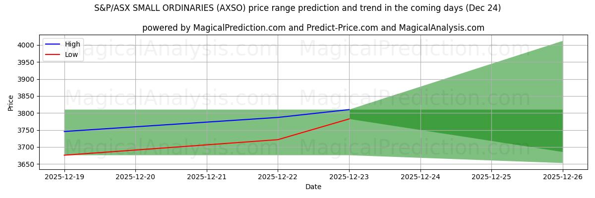 High and low price prediction by AI for S&P/ASX SMALL ORDINARIES (AXSO) (24 Dec)