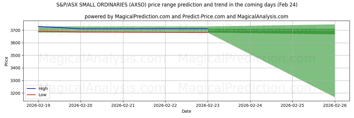 High and low price prediction by AI for S&P/ASX SMALL ORDINARIES (AXSO) (24 Feb)