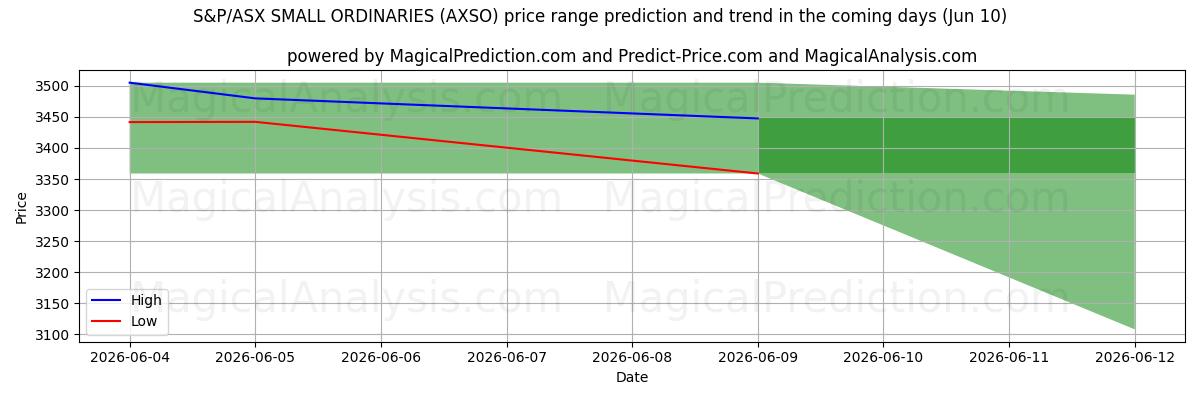 High and low price prediction by AI for مؤشر ستاندرد آند بورز/إيه ​​إس إكس سمول أورديناريز (AXSO) (10 Jun)