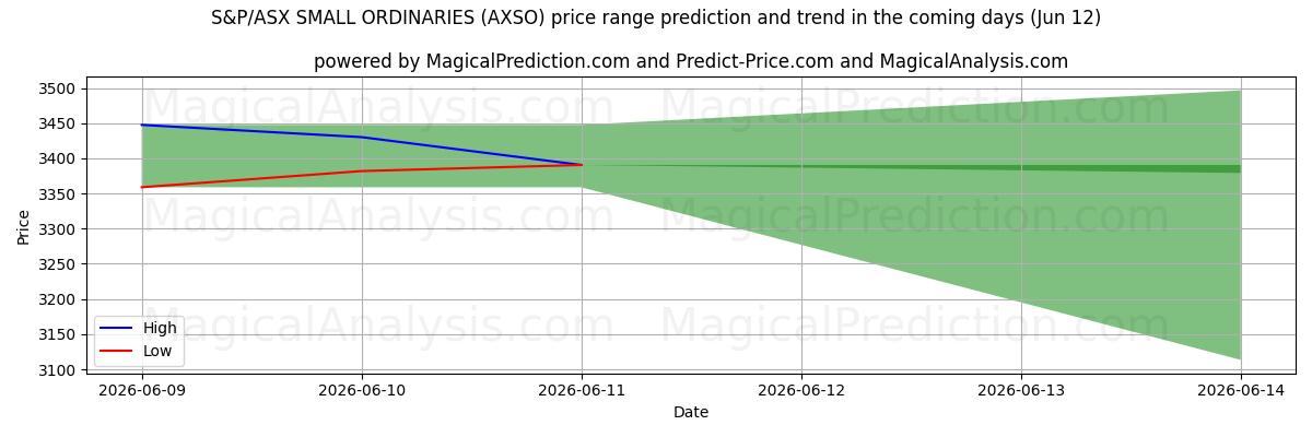 High and low price prediction by AI for S&P/ASX PIENET TARVITTAVAT (AXSO) (12 Jun)
