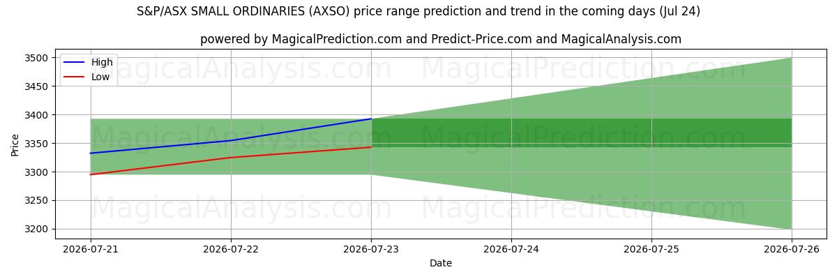 High and low price prediction by AI for مؤشر ستاندرد آند بورز/إيه ​​إس إكس سمول أورديناريز (AXSO) (24 Jul)