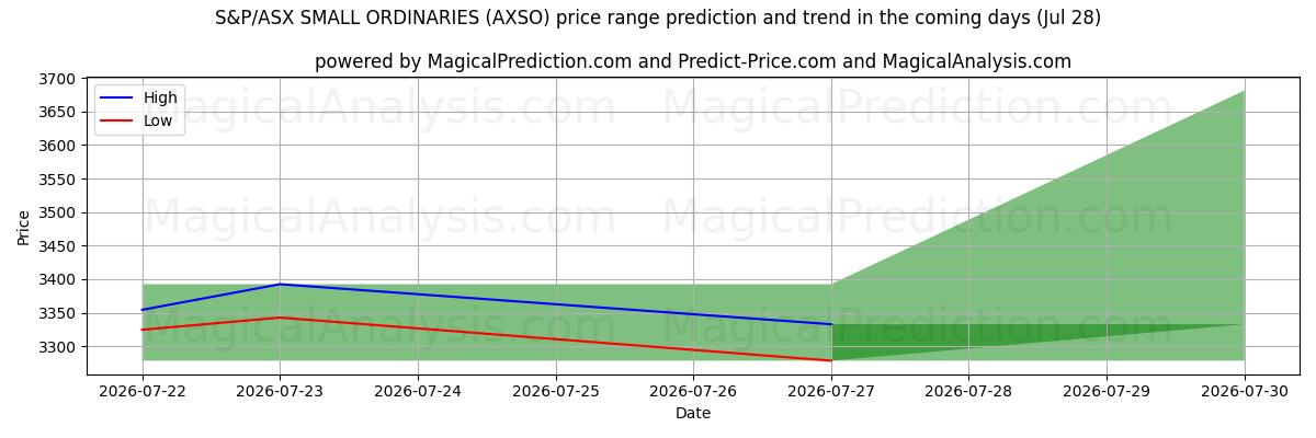 High and low price prediction by AI for ORDINARI PICCOLI S&P/ASX (AXSO) (28 Jul)