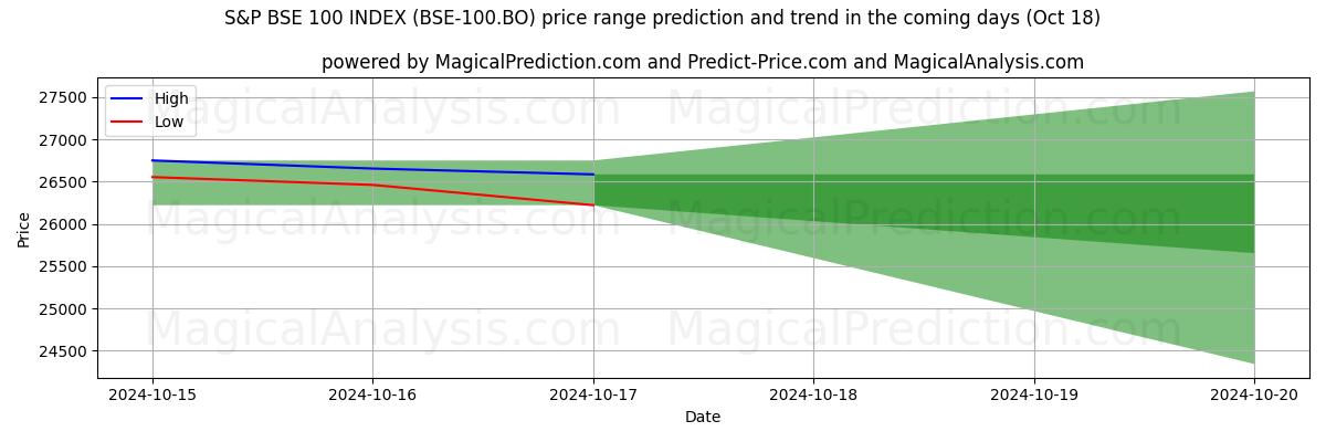 High and low price prediction by AI for 标普 BSE 100 指数 (BSE-100.BO) (18 Oct)