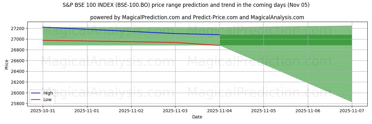 High and low price prediction by AI for S&P BSE 100 INDEX (BSE-100.BO) (05 Nov)