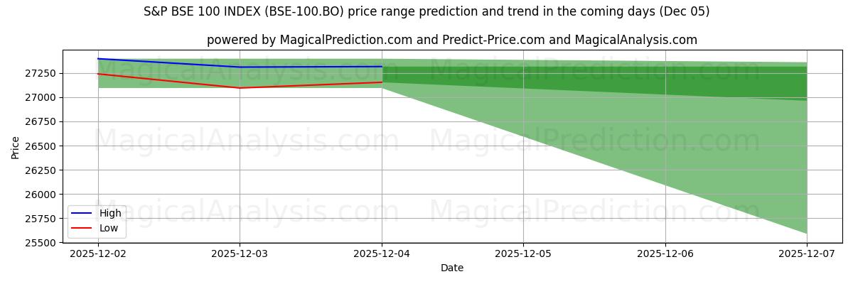 High and low price prediction by AI for S&P BSE 100 INDEX (BSE-100.BO) (05 Dec)