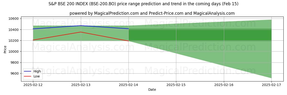 High and low price prediction by AI for ÍNDICE S&P BSE 200 (BSE-200.BO) (04 Feb)