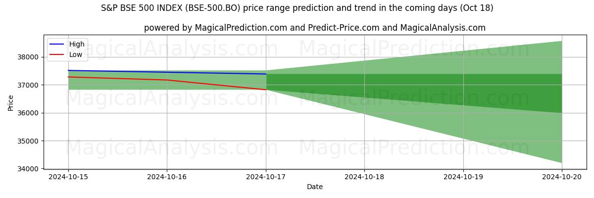 High and low price prediction by AI for S&P BSE 500 インデックス (BSE-500.BO) (18 Oct)