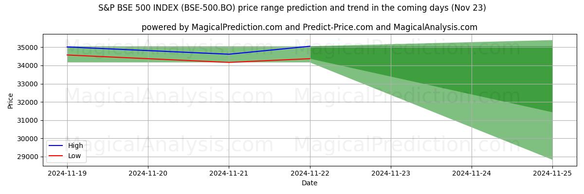 High and low price prediction by AI for INDICE S&P BSE 500 (BSE-500.BO) (22 Nov)