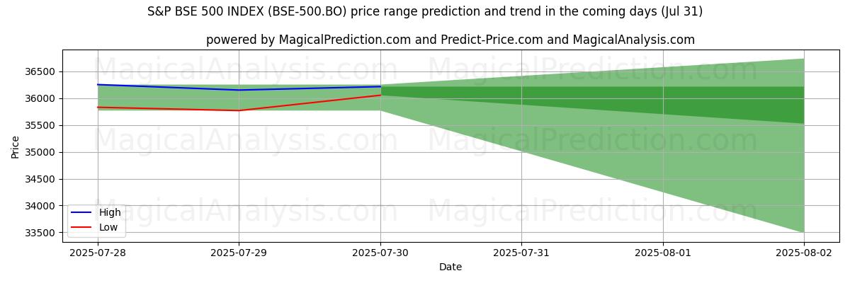 High and low price prediction by AI for S&P BSE 500 インデックス (BSE-500.BO) (30 Jul)