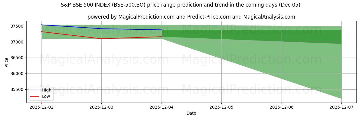 High and low price prediction by AI for S&P BSE 500 ENDEKSİ (BSE-500.BO) (05 Dec)