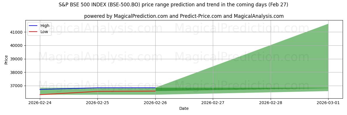 High and low price prediction by AI for S&P BSE 500 INDEX (BSE-500.BO) (27 Feb)
