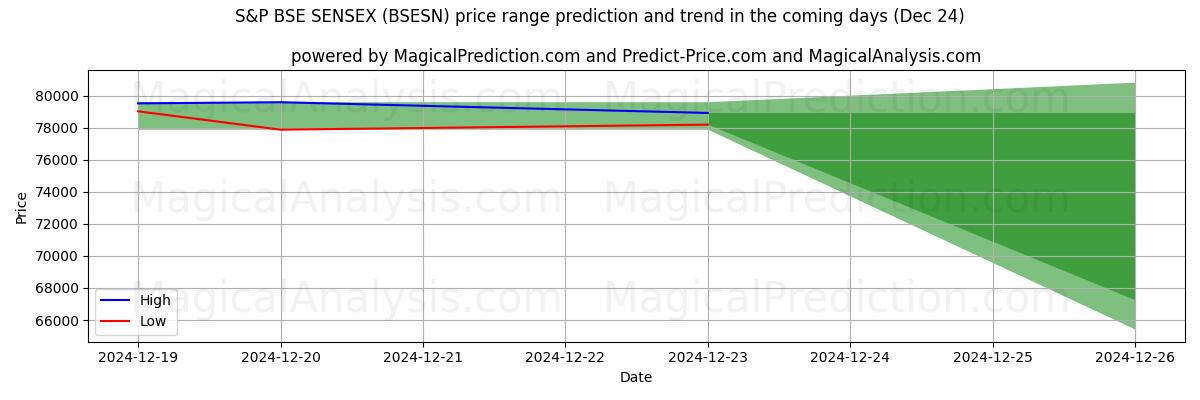 High and low price prediction by AI for S&P BSE SENSEX (BSESN) (24 Dec)