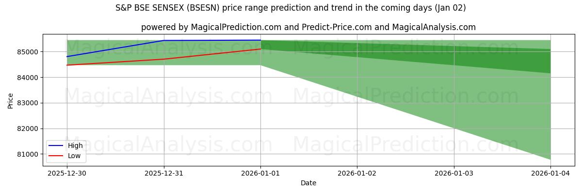 High and low price prediction by AI for S&P BSE SENSEX (BSESN) (02 Jan)