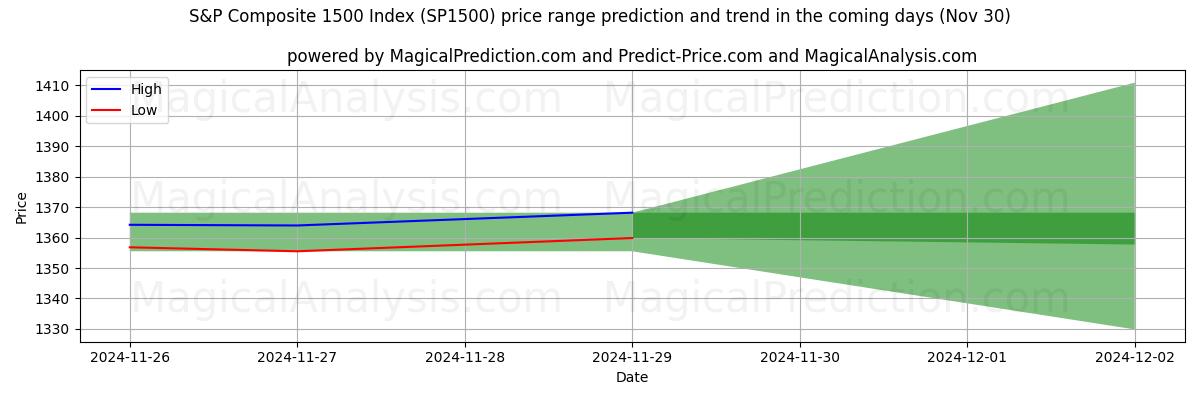 High and low price prediction by AI for S&P Composite 1500 Index (SP1500) (30 Nov)