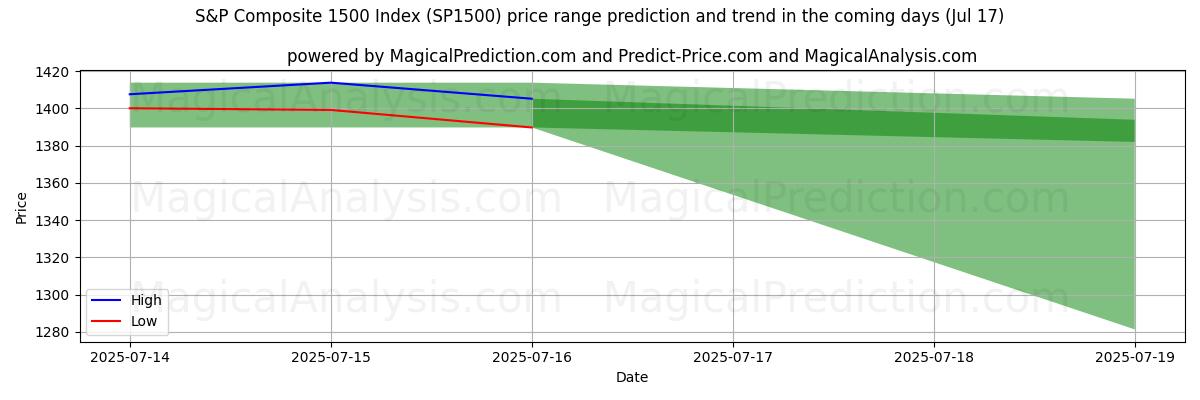 High and low price prediction by AI for S&P Composite 1500 Index (SP1500) (17 Jul)