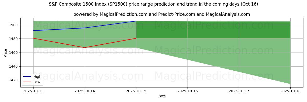 标准普尔综合 1500 指数 (SP1500) 由AI预测的最高/最低价格 (16 Oct) High and low price prediction by AI for 标准普尔综合 1500 指数 (SP1500) (16 Oct)