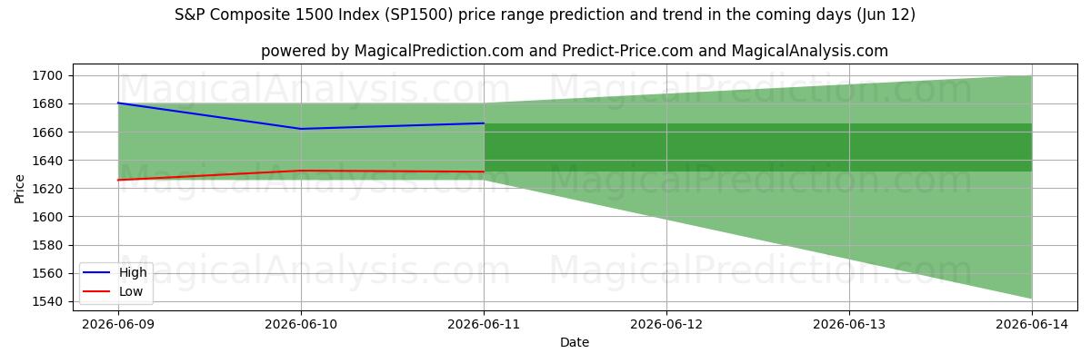 High and low price prediction by AI for Indice composé S&P 1500 (SP1500) (12 Jun)