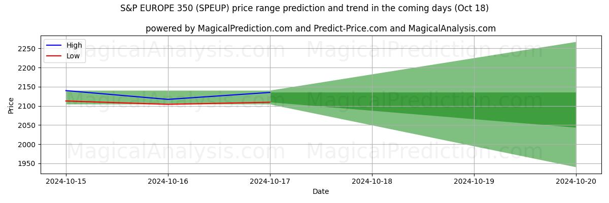 High and low price prediction by AI for एस एंड पी यूरोप 350 (SPEUP) (18 Oct)