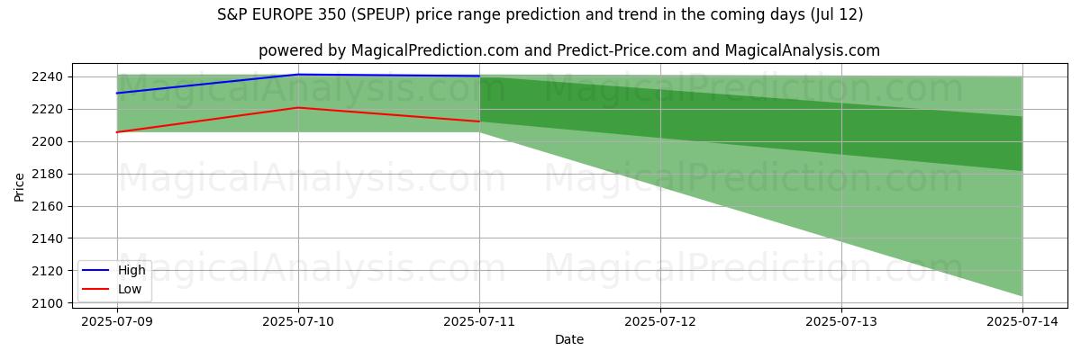 High and low price prediction by AI for 标准普尔欧洲 350 指数 (SPEUP) (12 Jul)