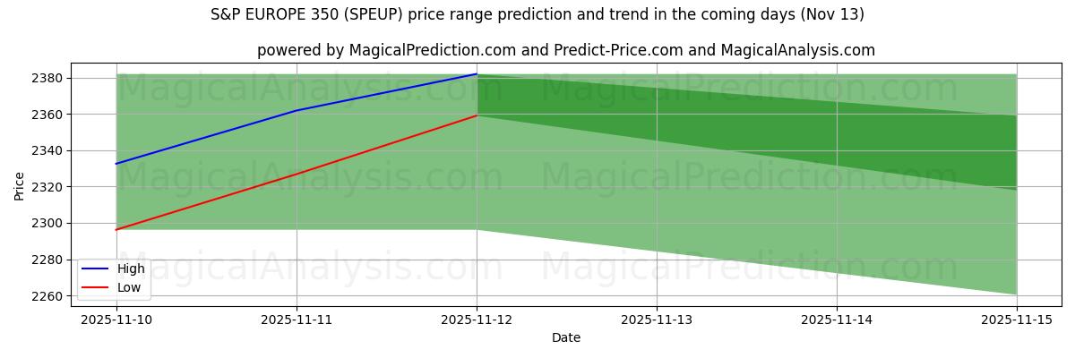High and low price prediction by AI for 标准普尔欧洲 350 指数 (SPEUP) (13 Nov)