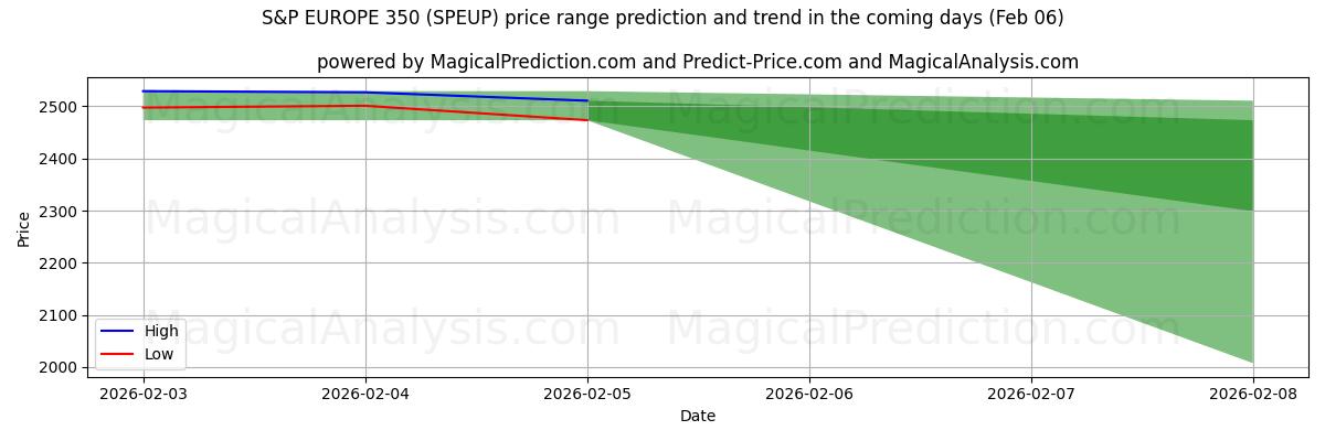 High and low price prediction by AI for 标准普尔欧洲 350 指数 (SPEUP) (06 Feb)