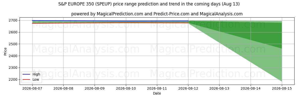 High and low price prediction by AI for ستاندرد آند بورز أوروبا 350 (SPEUP) (13 Aug)