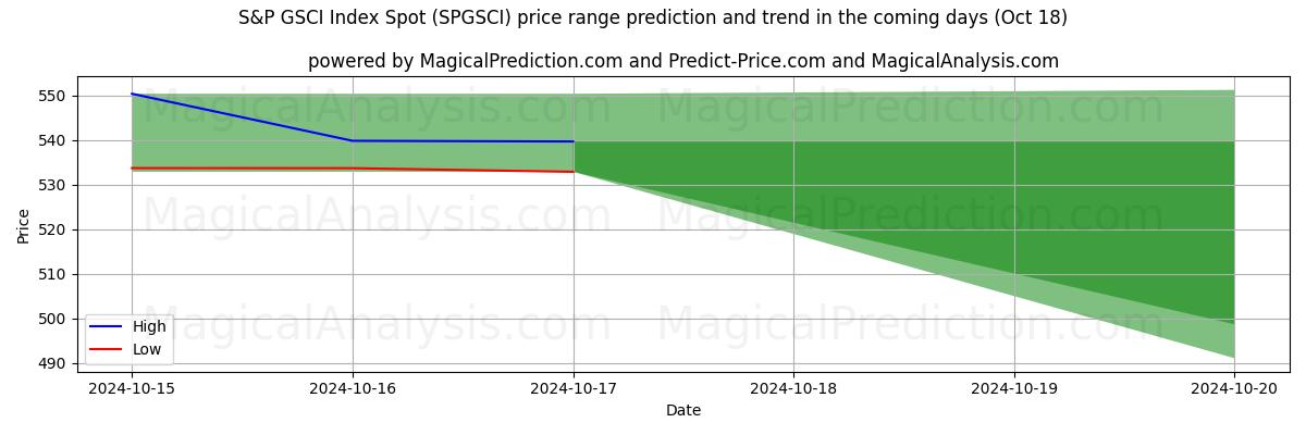 High and low price prediction by AI for 标普高盛指数现货 (SPGSCI) (18 Oct)