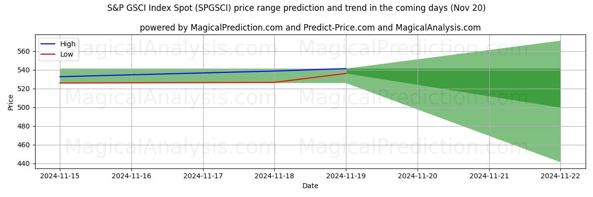 High and low price prediction by AI for S&P GSCI Index Spot (SPGSCI) (20 Nov)