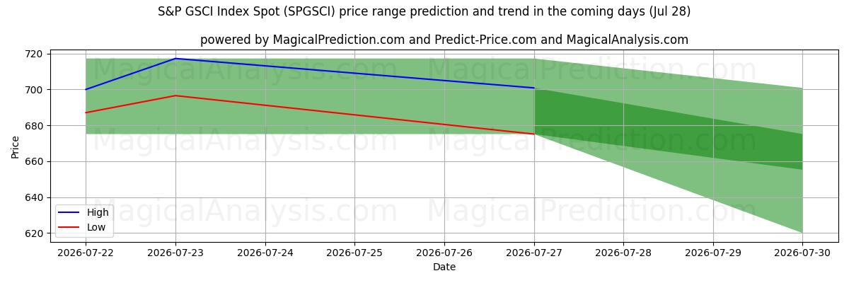 High and low price prediction by AI for Indice S&P GSCI au comptant (SPGSCI) (28 Jul)
