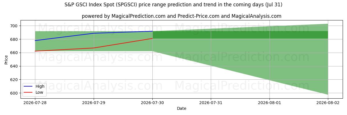 High and low price prediction by AI for 标普高盛指数现货 (SPGSCI) (31 Jul)