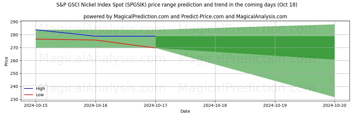 High and low price prediction by AI for Ponto do índice de níquel S&P GSCI (SPGSIK) (18 Oct)