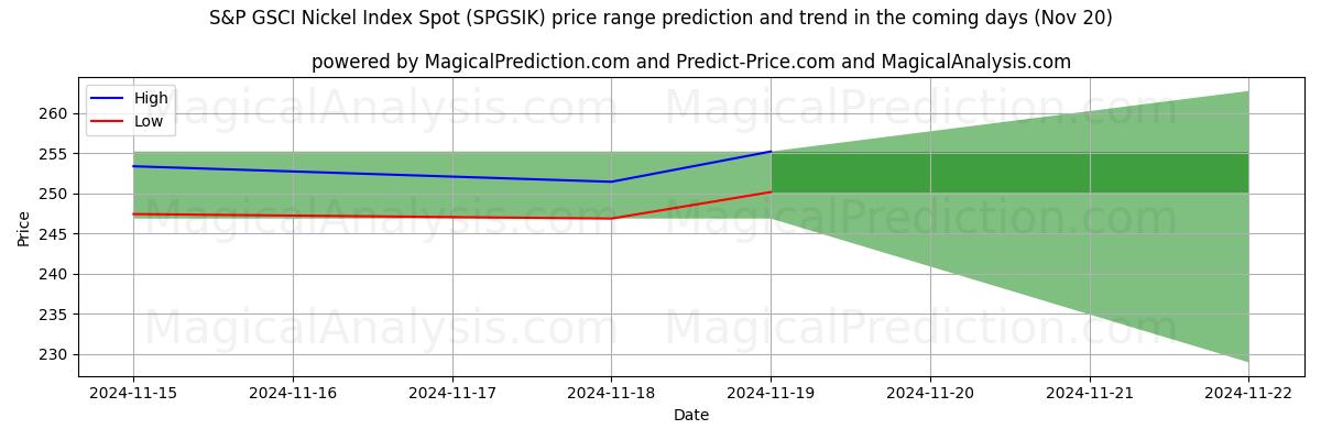 High and low price prediction by AI for S&P GSCI Nickel Index Spot (SPGSIK) (20 Nov)