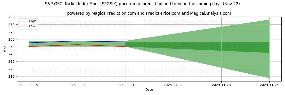 High and low price prediction by AI for S&P GSCI Nickel Index Spot (SPGSIK) (22 Nov)