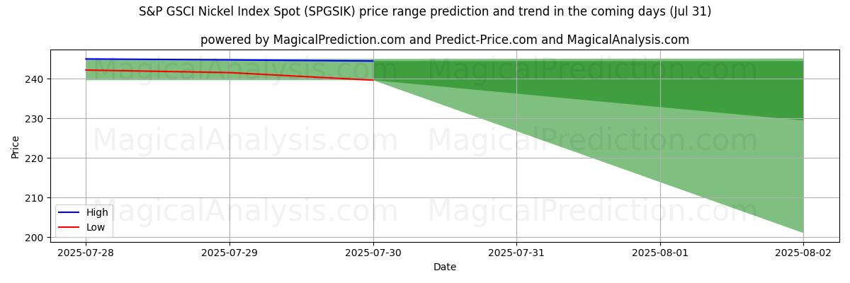 High and low price prediction by AI for S&P GSCI ニッケル指数スポット (SPGSIK) (30 Jul)