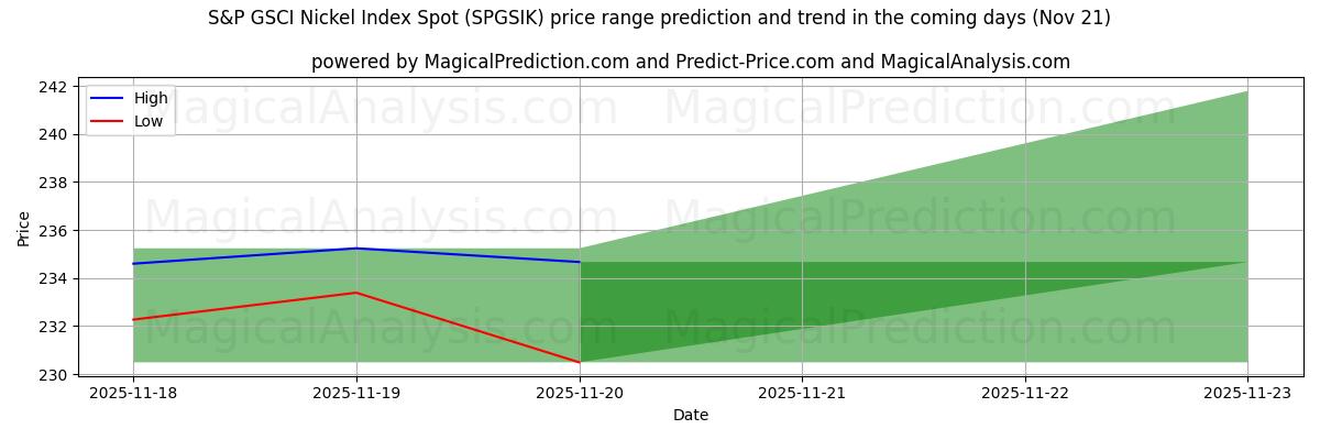 High and low price prediction by AI for S&P GSCI Nickel Index Spot (SPGSIK) (21 Nov)