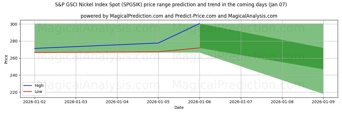High and low price prediction by AI for S&P GSCI Nickel Index Spot (SPGSIK) (06 Jan)