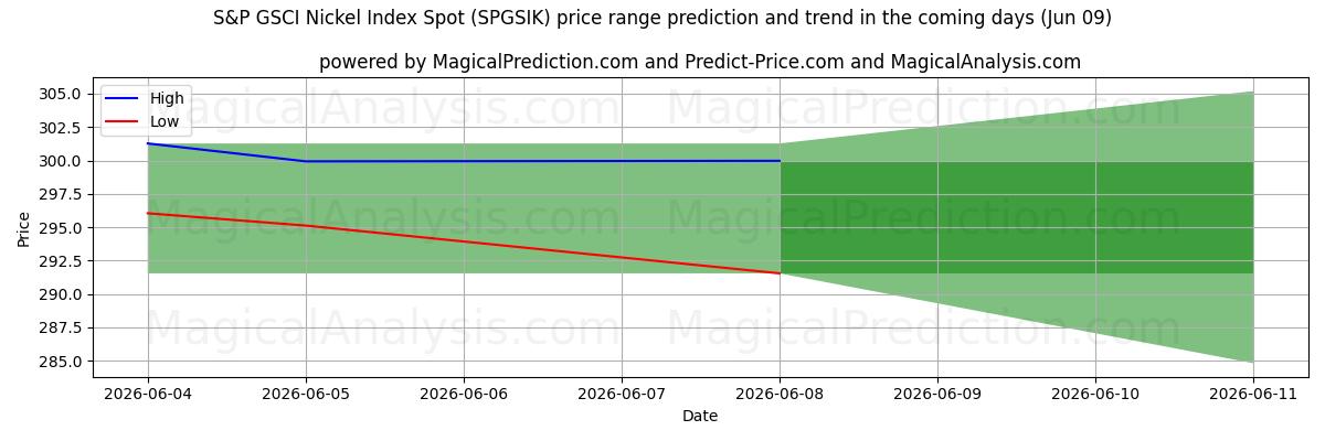 High and low price prediction by AI for S&P GSCI Nickel Index Spot (SPGSIK) (09 Jun)