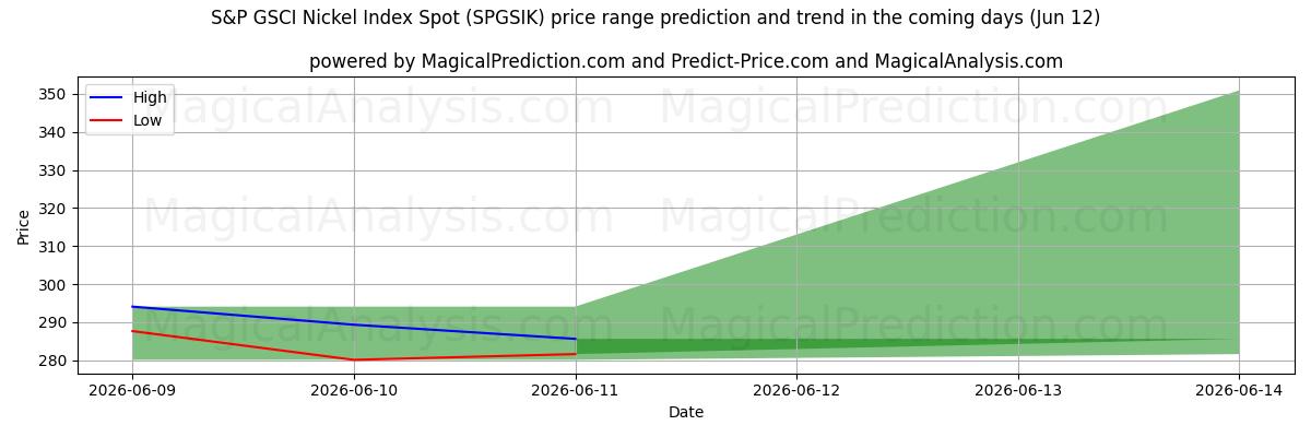 High and low price prediction by AI for 标普高盛镍指数现货 (SPGSIK) (12 Jun)