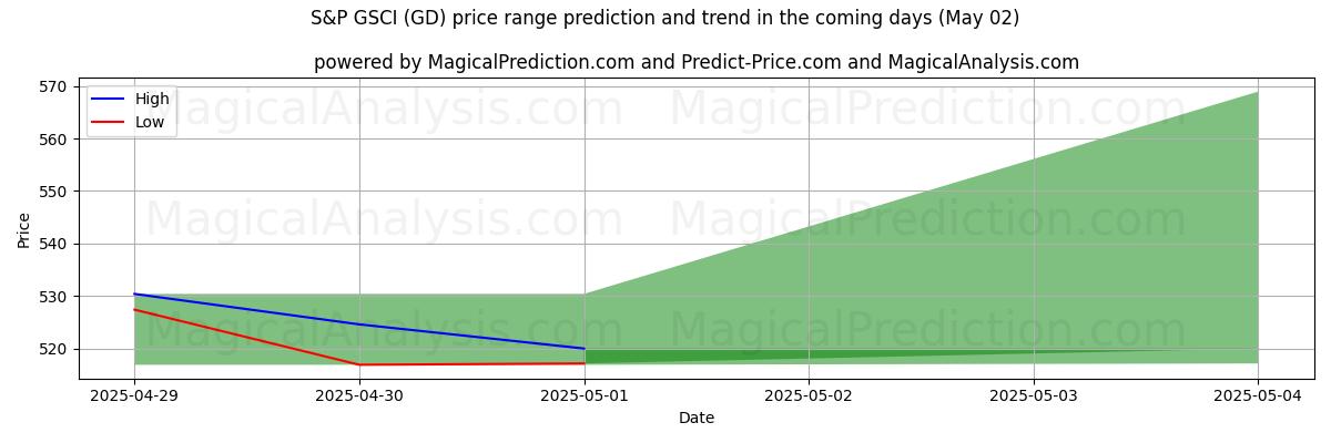 پیشبینی قیمتهای بالا و پایین توسط هوش مصنوعی برای S&P GSCI (GD) (02 May) High and low price prediction by AI for S&P GSCI (GD) (02 May)