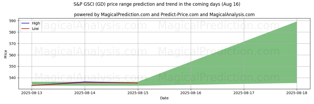 High and low price prediction by AI for S&P GSCI (GD) (16 Aug)