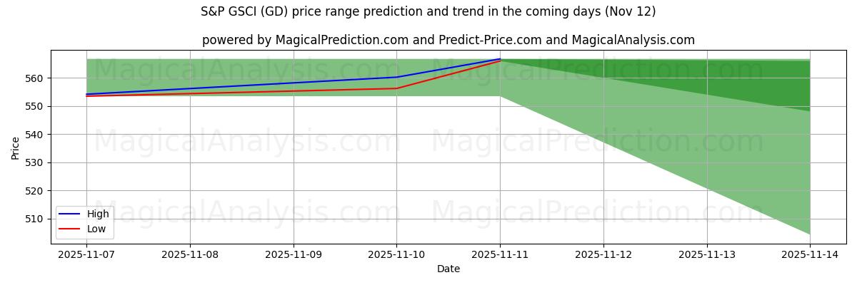 High and low price prediction by AI for S&P GSCI (GD) (12 Nov)