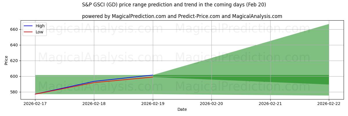 High and low price prediction by AI for S&P GSCI (GD) (20 Feb)