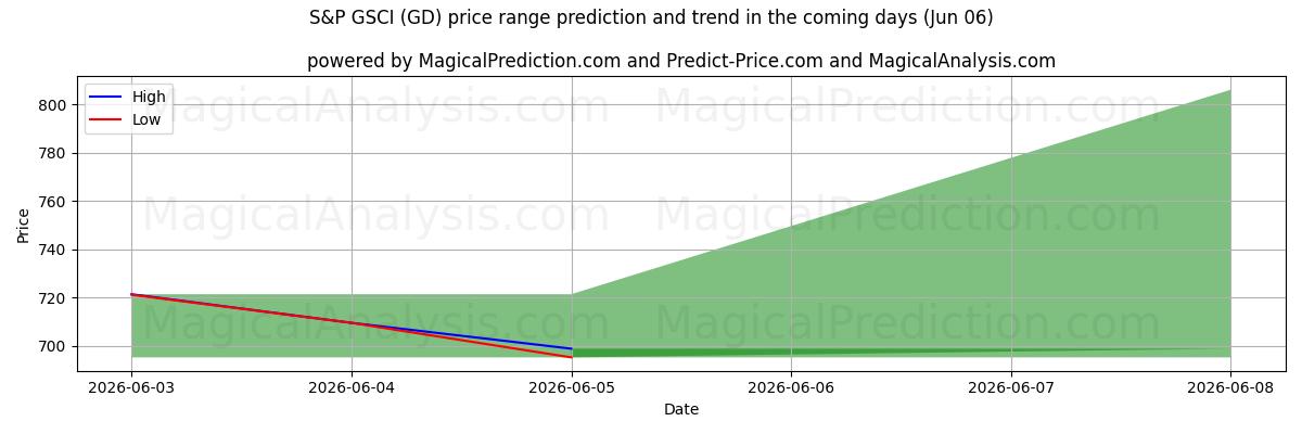 High and low price prediction by AI for S&P GSCI (GD) (06 Jun)