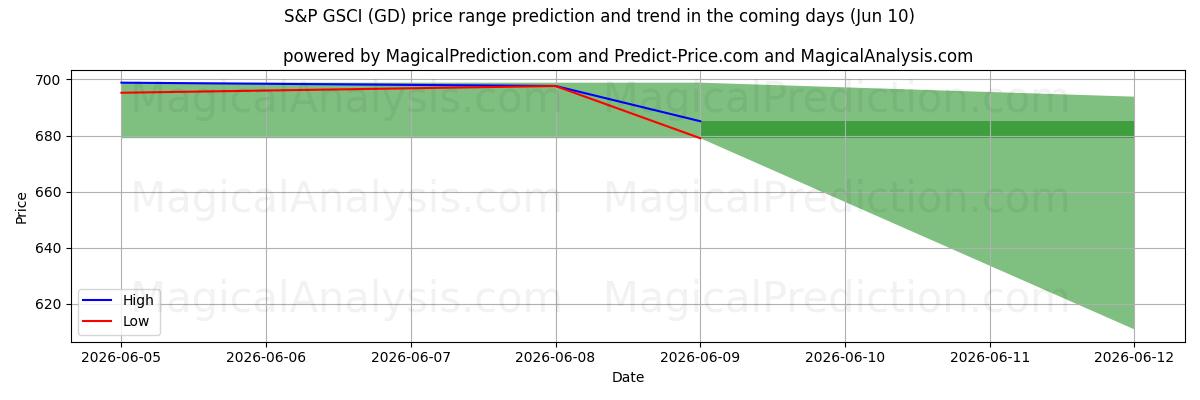 High and low price prediction by AI for S&P GSCI (GD) (10 Jun)