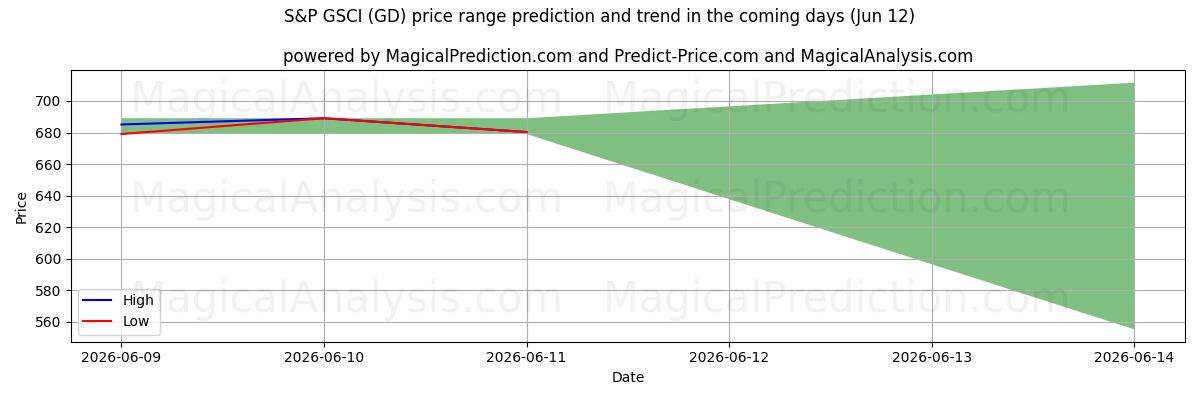 High and low price prediction by AI for S&P GSCI (GD) (11 Jun)