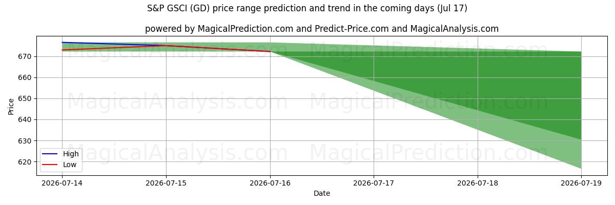 High and low price prediction by AI for S&P GSCI (GD) (17 Jul)